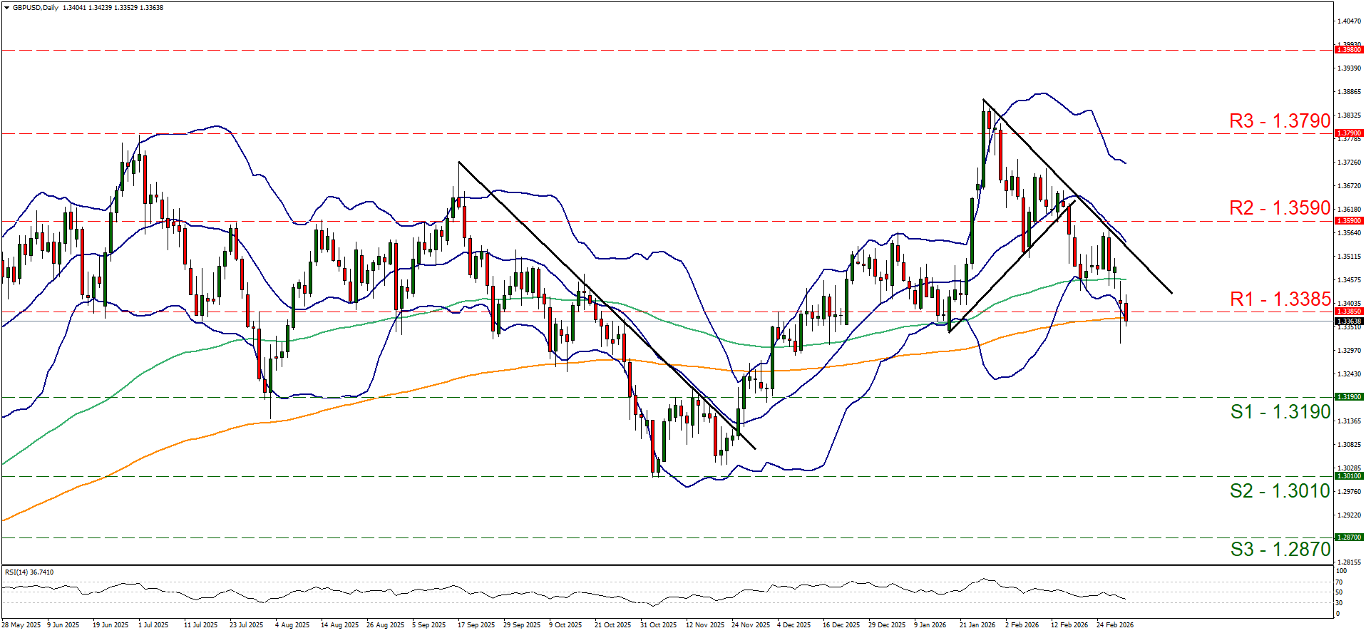 GBP/USD daily candlestick chart with Bollinger Bands, 200-day moving average, trendlines, and key levels: R3 1.3790, R2 1.3560, R1 1.3385; S1 1.3190, S2 1.3010, S3 1.2870.