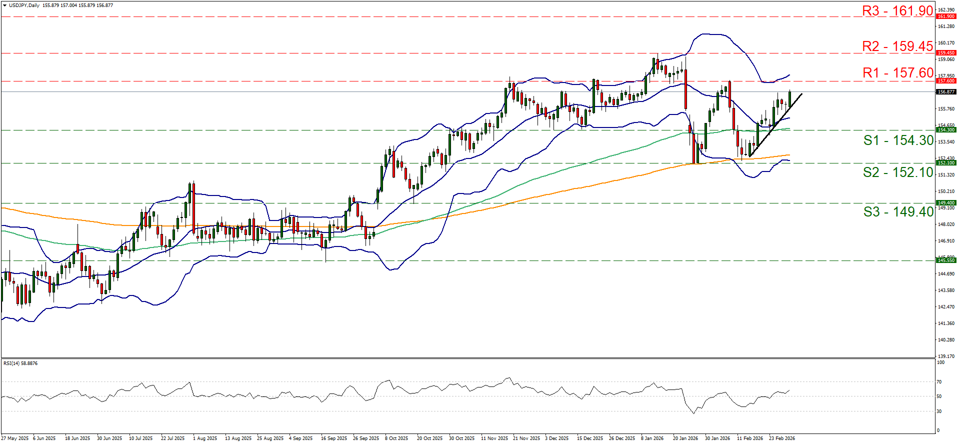 USD/JPY Daily Chart showing candlestick price action trending upward above the 200 MA, with Bollinger Bands and RSI indicator. Key support levels at 154.30, 152.10, and 149.40, and resistance at 157.60, 159.45, and 161.90.