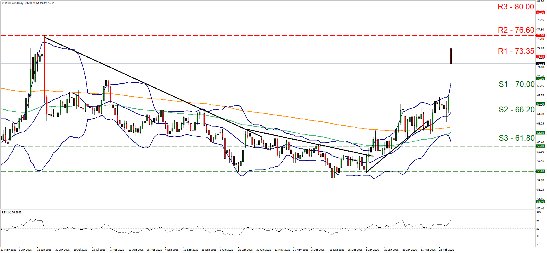 WTI Daily Chart showing candlestick price movements with resistance at 73.35, 76.00, and 80.00, support at 70.00, 66.20, and 61.80, Bollinger Bands, RSI indicator, and an orange moving average.