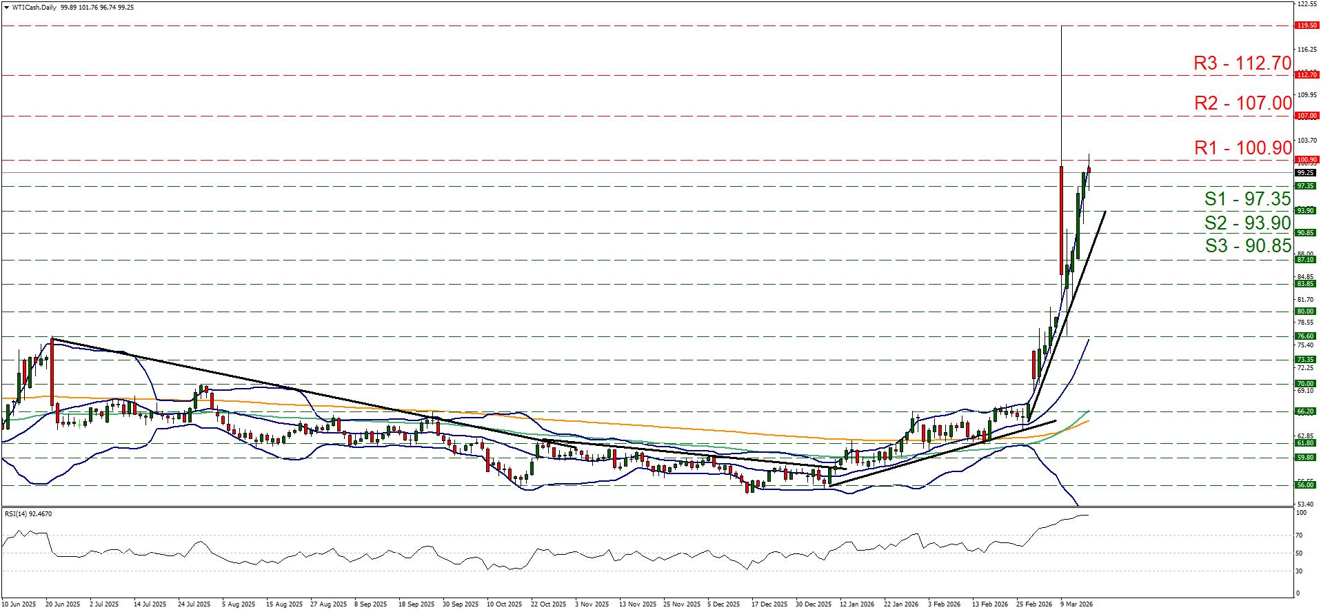 Daily WTI Cash chart showing a sharp uptrend, currently at 99.25 with resistance R1 at 100.90.