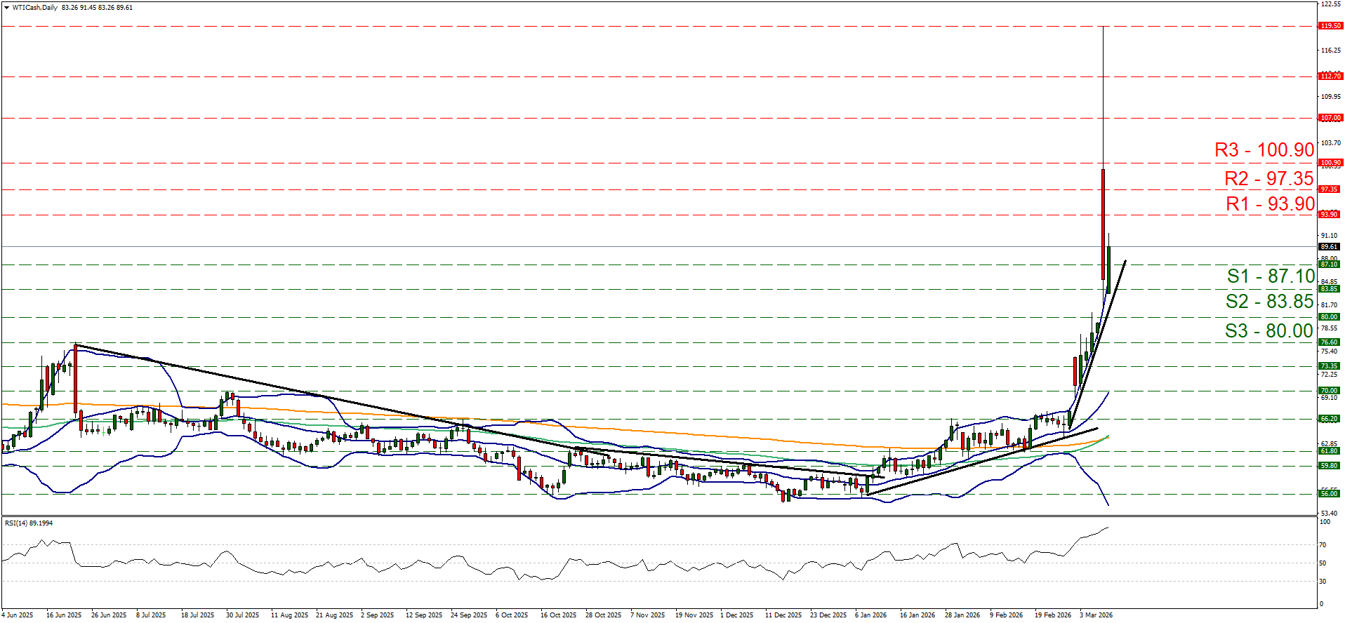WTI Cash daily candlestick chart showing a sharp bullish spike above $100 followed by a pullback toward $87 support, with resistance at $93.90, $97.35, and $100.90; Bollinger Bands widening and RSI near overbought levels.
