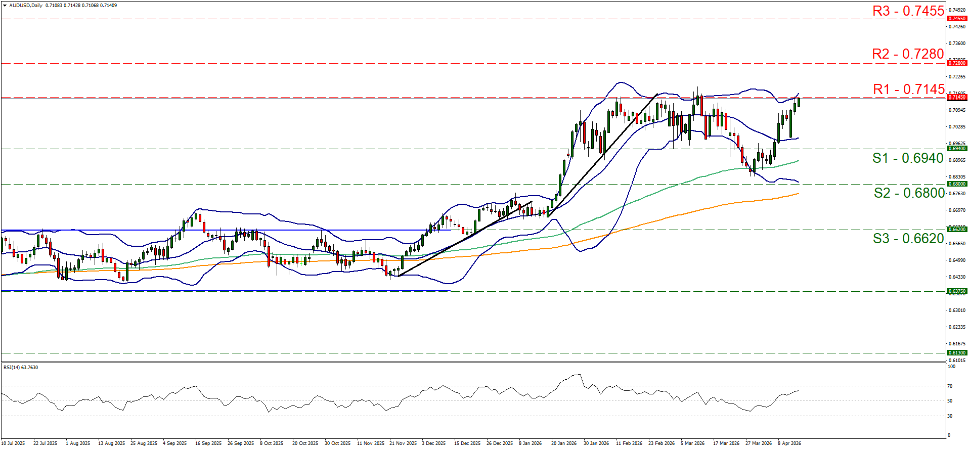 Daily AUDUSD chart from July 2025 to April 2026, with marked resistance (R1-R3) and support (S1-S3) levels.

