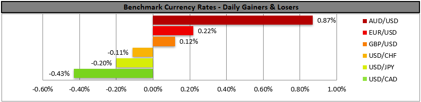 Bar chart of daily benchmark currency rates, with AUD/USD gaining 0.87% and USD/CAD losing 0.43%.

