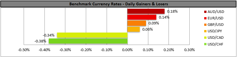 Horizontal bar chart of daily benchmark currency rates, with AUD/USD gaining 0.18% and USD/CHF losing 0.38%.


