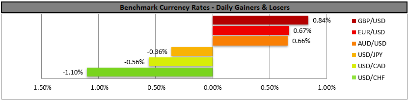 Bar chart of daily currency rates, with GBP/USD gaining 0.84% and USD/CHF losing 1.10%.

