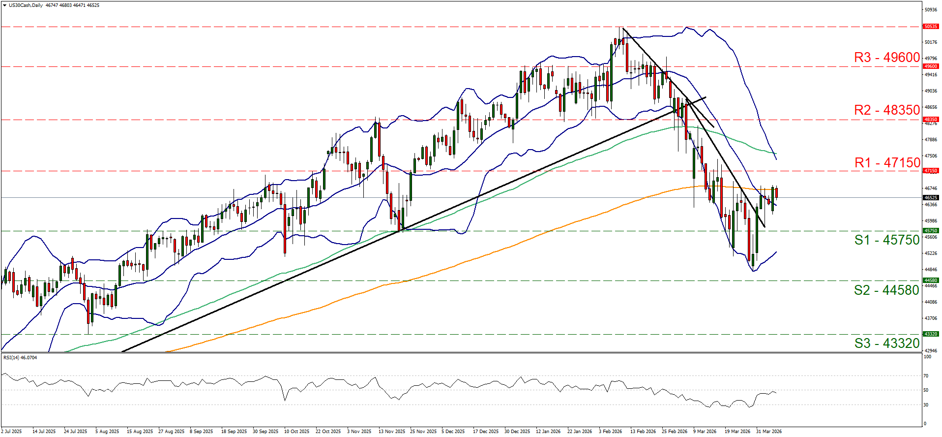 eur-usd-daily-chart US30Cash Daily candlestick chart showing an uptrend followed by a sharp decline, with Bollinger Bands and key support/resistance levels.