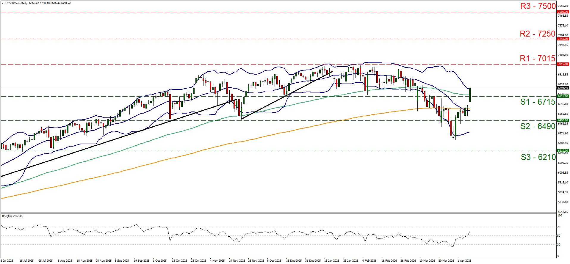 Daily US500Cash candlestick chart showing a sharp decline in March 2026, then a rebound towards S1-6715.