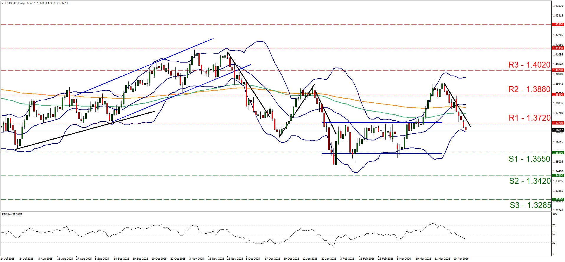 Daily candlestick chart for the USD/CAD currency pair as of April 17, 2026. The price is currently 1.36812, showing a recent downward trend after failing to hold levels above 1.3900.