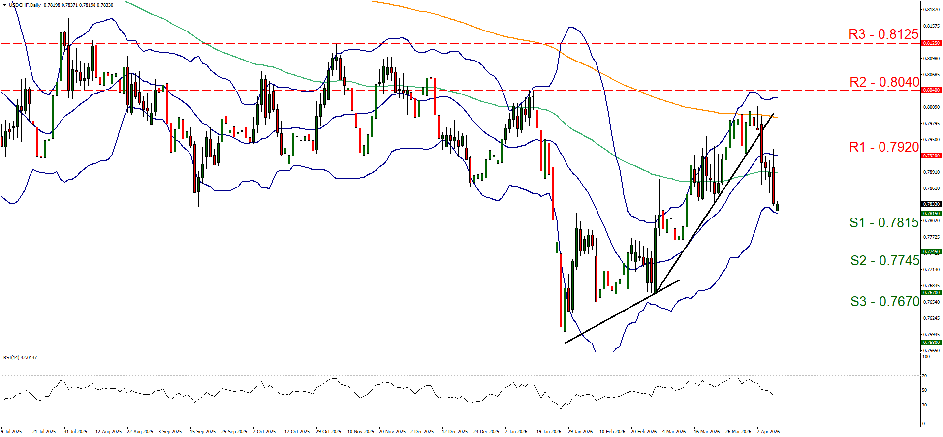 Daily USDCHF candlestick chart showing a recent price drop below R1 (0.7920), nearing S1 (0.7815), with Bollinger Bands and an RSI of 42.01.

