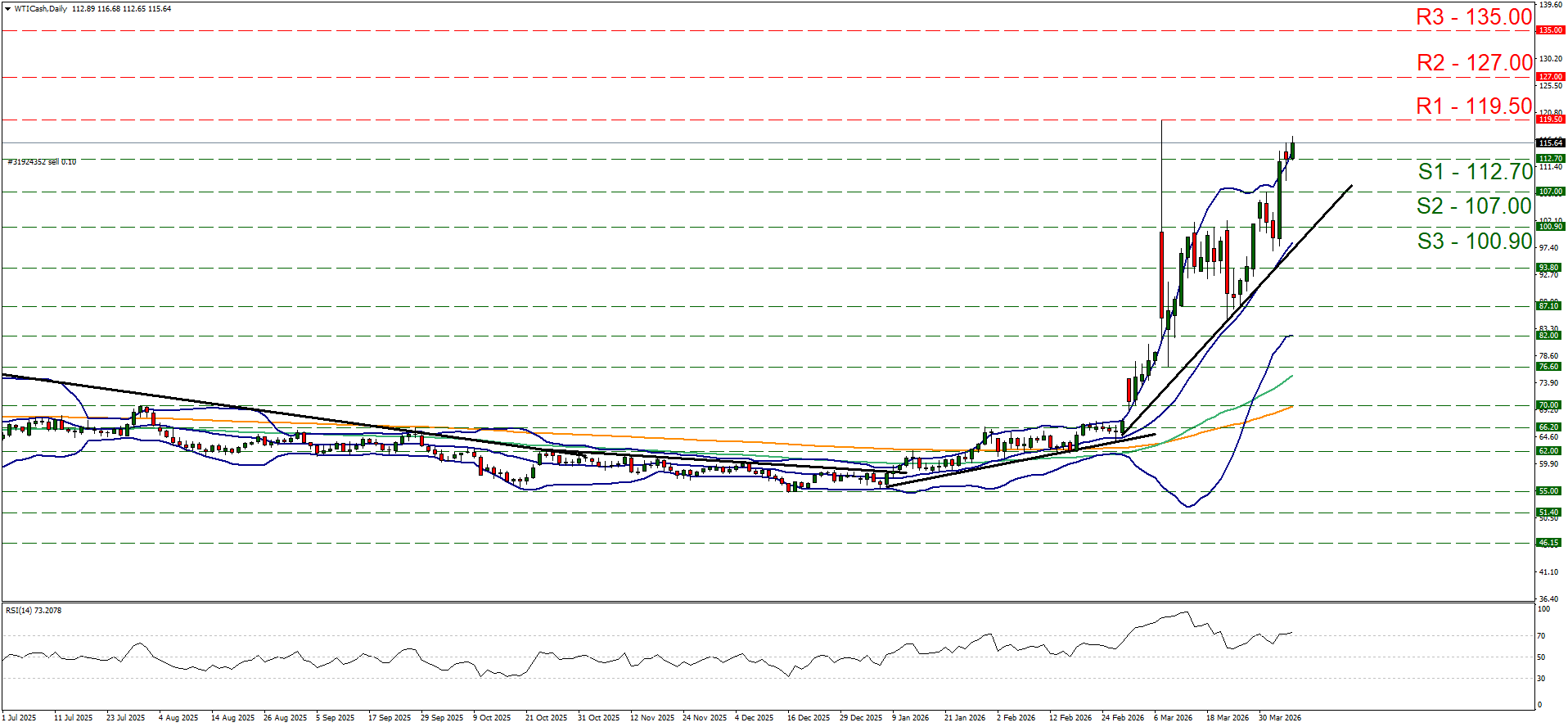 xau-usd-daily-chart Daily WTI Crude Oil candlestick chart showing a sharp price rally from January to March 2026, with current price 115.64, approaching R1 resistance.