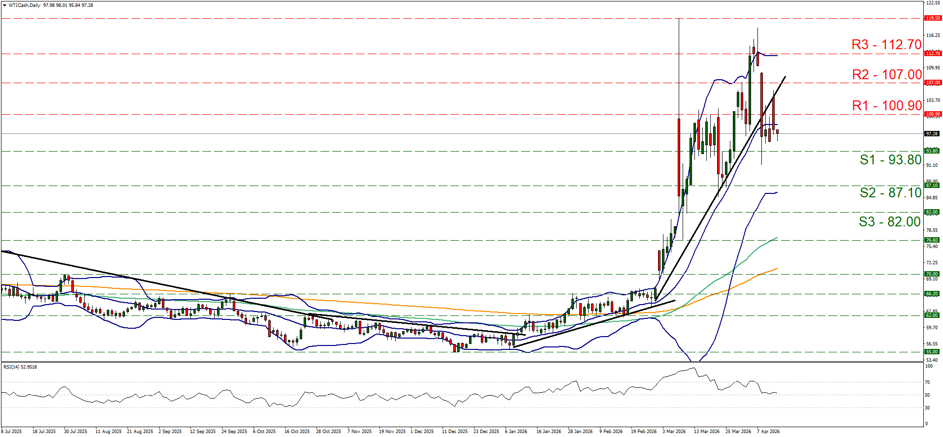 Daily WTI Cash candlestick chart showing a strong uptrend from January to March 2026, peaking near 112.70.

