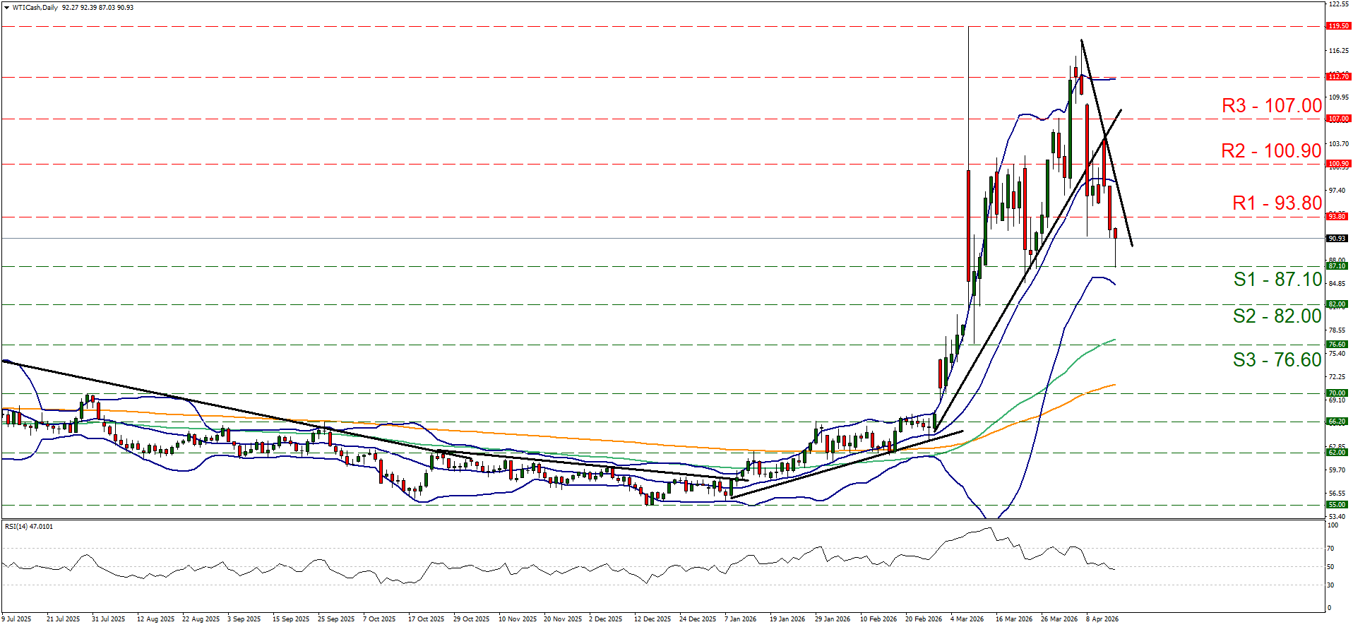 Daily WTI Cash candlestick chart displaying a strong price rally followed by a sharp decline, with marked resistance and support levels.

