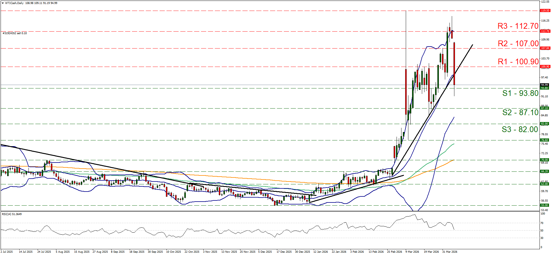Daily WTI Cash candlestick chart showing a sharp price rally and subsequent drop, with labeled resistance and support levels.