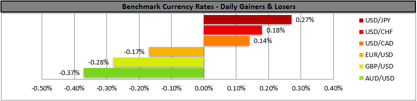 Bar chart titled "Benchmark Currency Rates - Daily Gainers & Losers." USD/JPY leads gainers at 0.27%, while AUD/USD is the biggest loser at -0.37%, ahead of the US employment report for April to shake the markets.