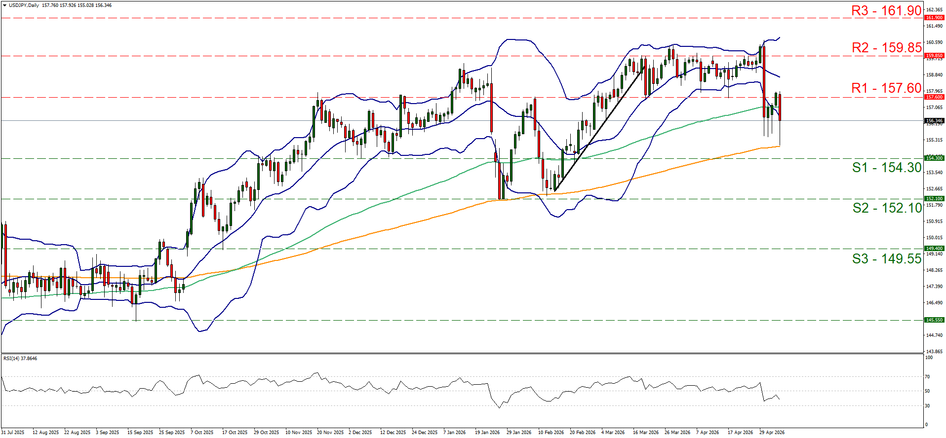 USD/JPY Daily Chart candlestick chart shows fluctuating prices with Bollinger Bands and key support/resistance levels, while the RSI below signals shifting momentum.