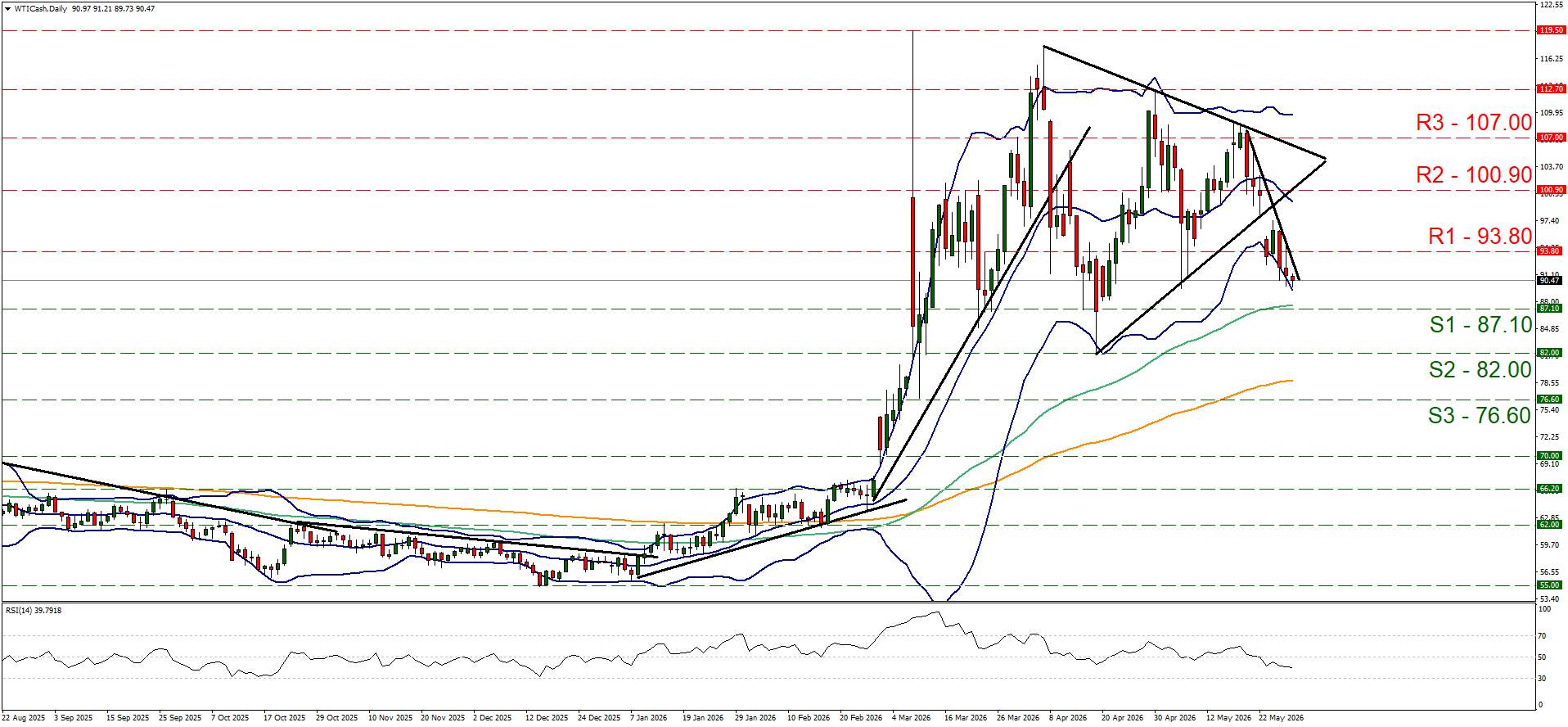 A financial chart shows currency trend lines with Bollinger Bands forming a triangle pattern. Resistance levels R1 to R3 in red, and support levels S1 to S3 in green. The trend shows fluctuations with a current downward tendency. A line graph below indicates relative strength index movements. Market’s hopes for US-Iran diplomacy are enhanced. WTI.