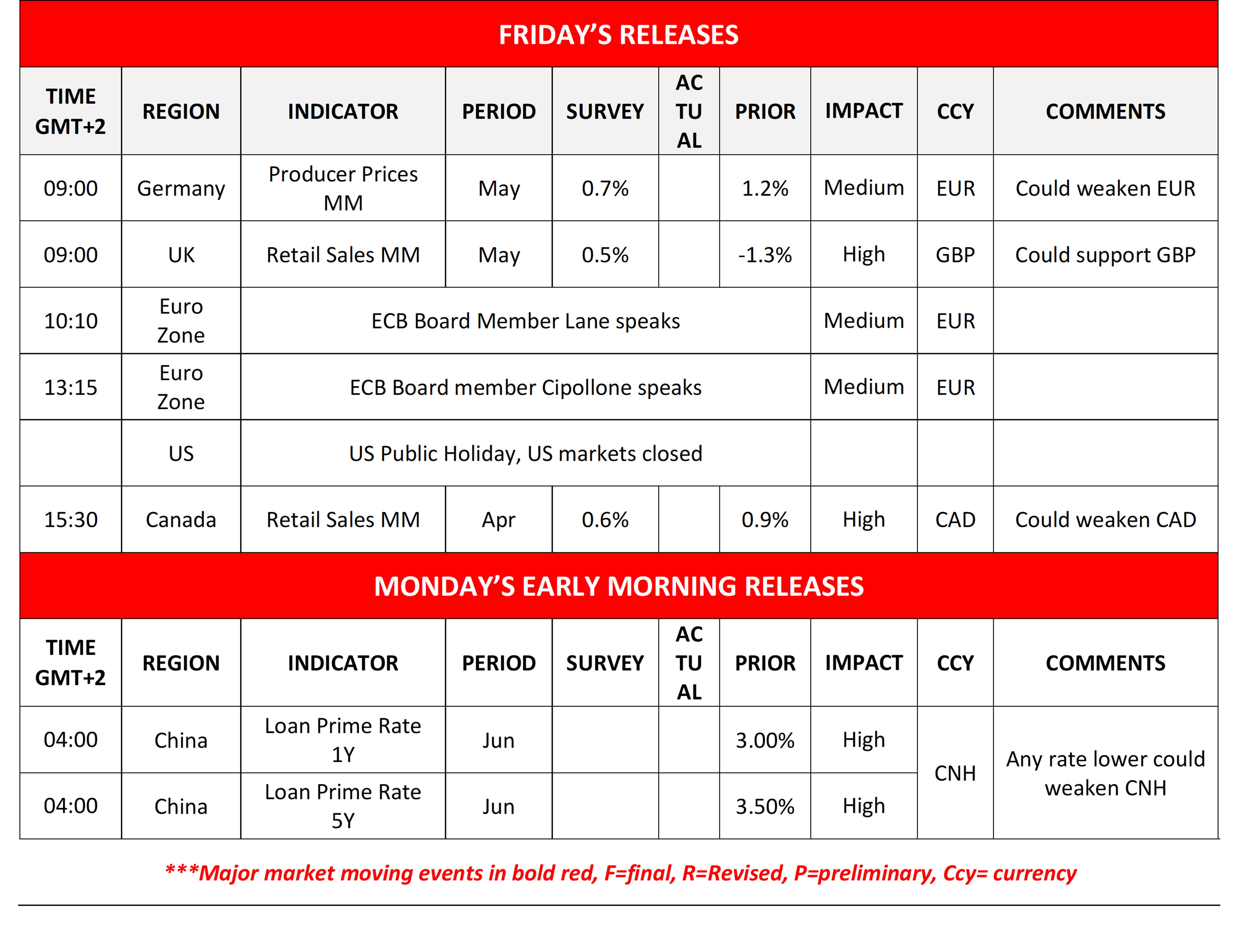 Table showing economic releases for Friday and Monday, including Germany's Producer Prices and UK's Retail Sales, with high-impact events highlighted. USD rally’s negative side-effects.