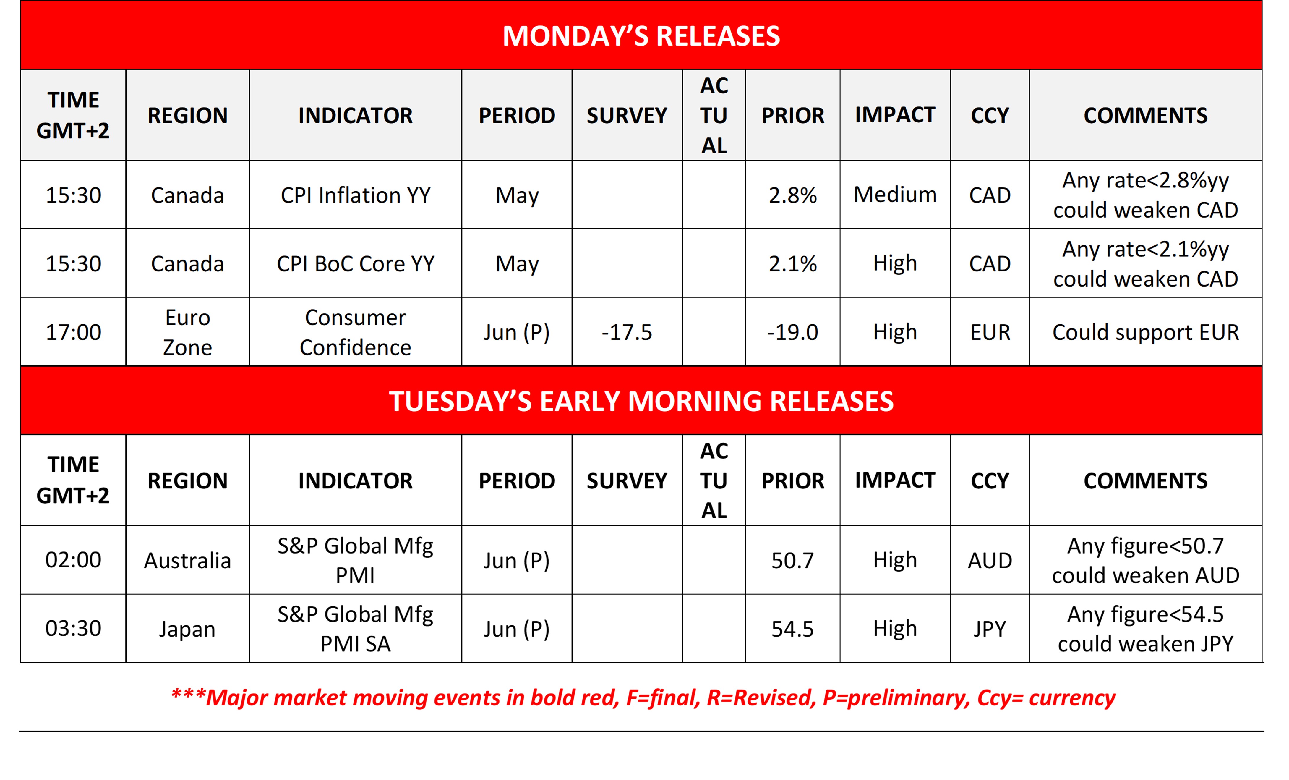 Financial events table showing key economic releases by date, region, and indicator. Monday includes Canada’s inflation reports, while Tuesday features preliminary manufacturing data from Australia and Japan. The schedule also highlights events that could influence US equity markets and broader investor sentiment.