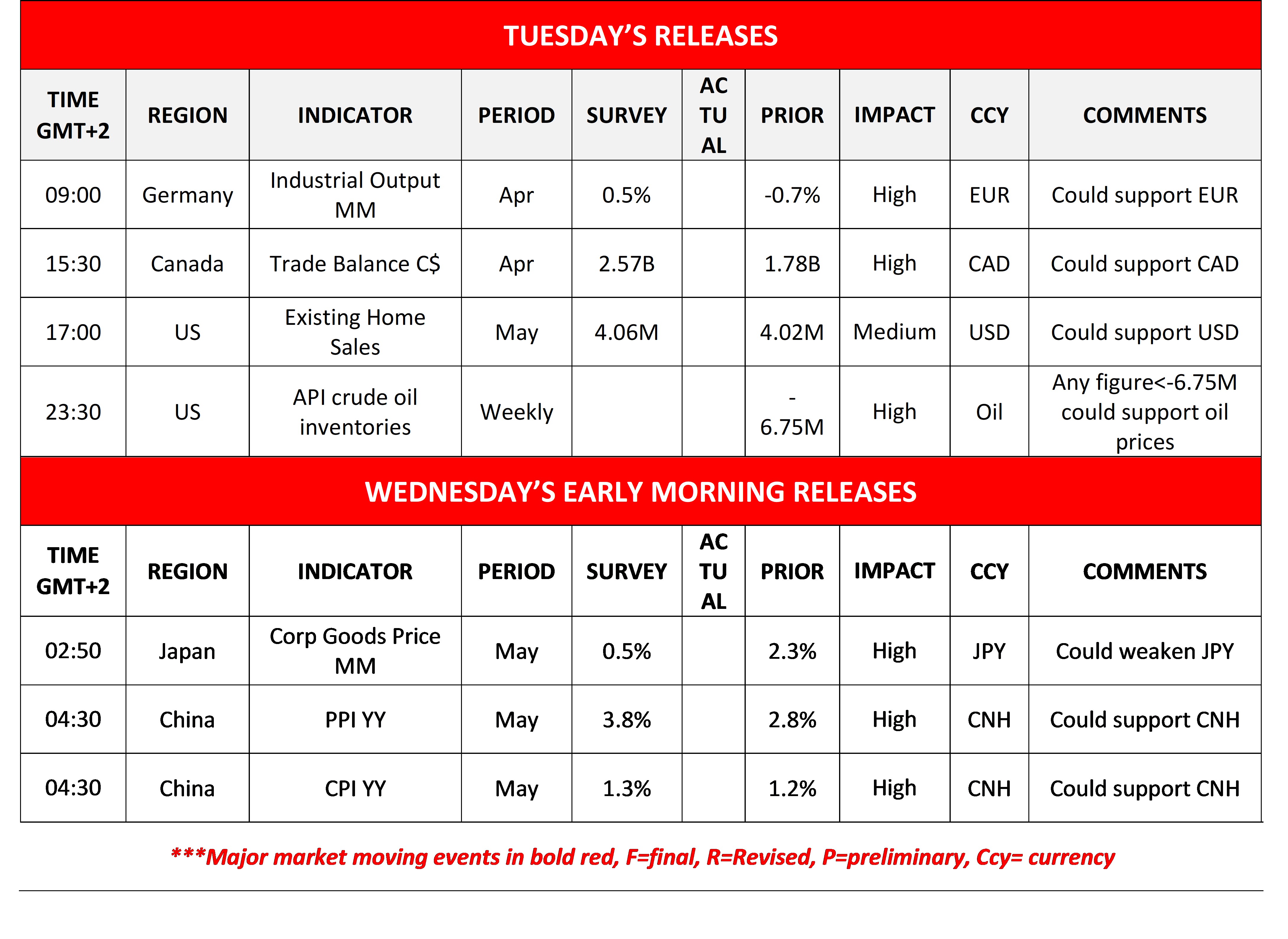 Economic release schedule table with key data for Germany, Canada, US, Japan, and China. Indicators like Industrial Output and Trade Balance are highlighted.