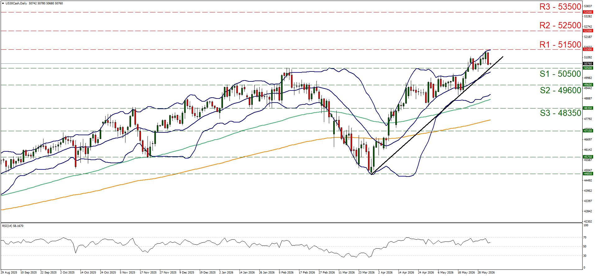Candlestick chart showing upward trend with price bouncing between Bollinger Bands. Key levels marked: R1 51500, R2 52500, R3 53500, S1 50500, S2 49600, S3 48350.