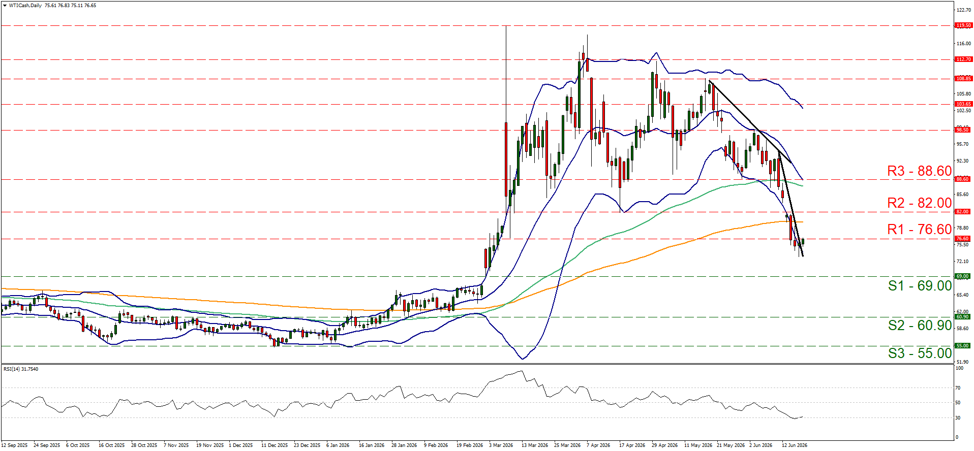 WTI Daily Chart depicting fluctuating stock prices with Bollinger Bands, support lines (green), and resistance lines (red). Downward trend, suggesting volatility.