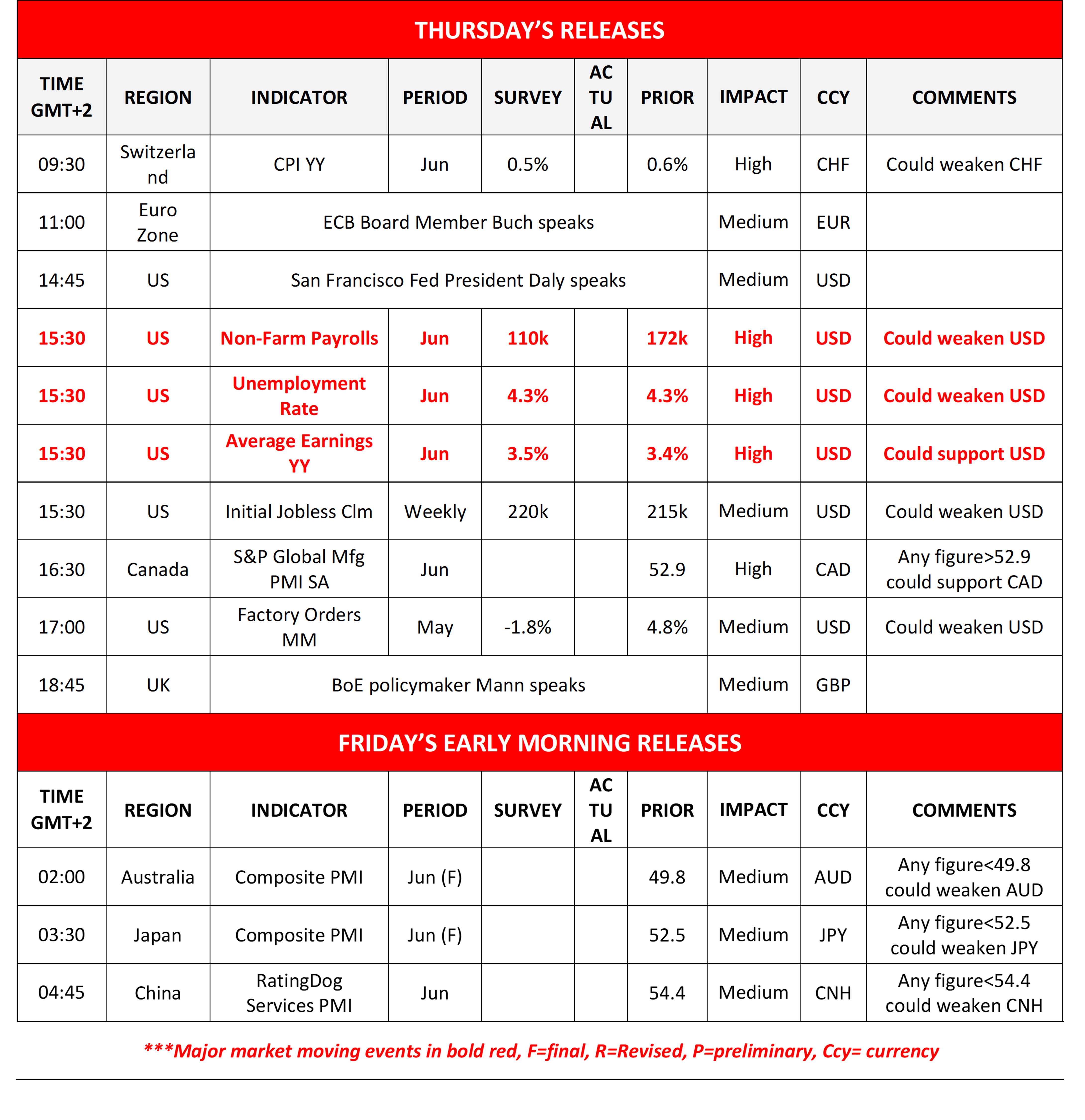 An economic calendar table detailing Forex event releases for Thursday and Friday early morning. High-impact US events scheduled for 15:30 include Non-Farm Payrolls (survey 110k, prior 172k), Unemployment Rate (survey 4.3%), and Average Earnings YY (survey 3.5%). Other key indicators listed include Switzerland CPI YY, Canada S&P Global Mfg PMI, and various central bank policymaker speeches.