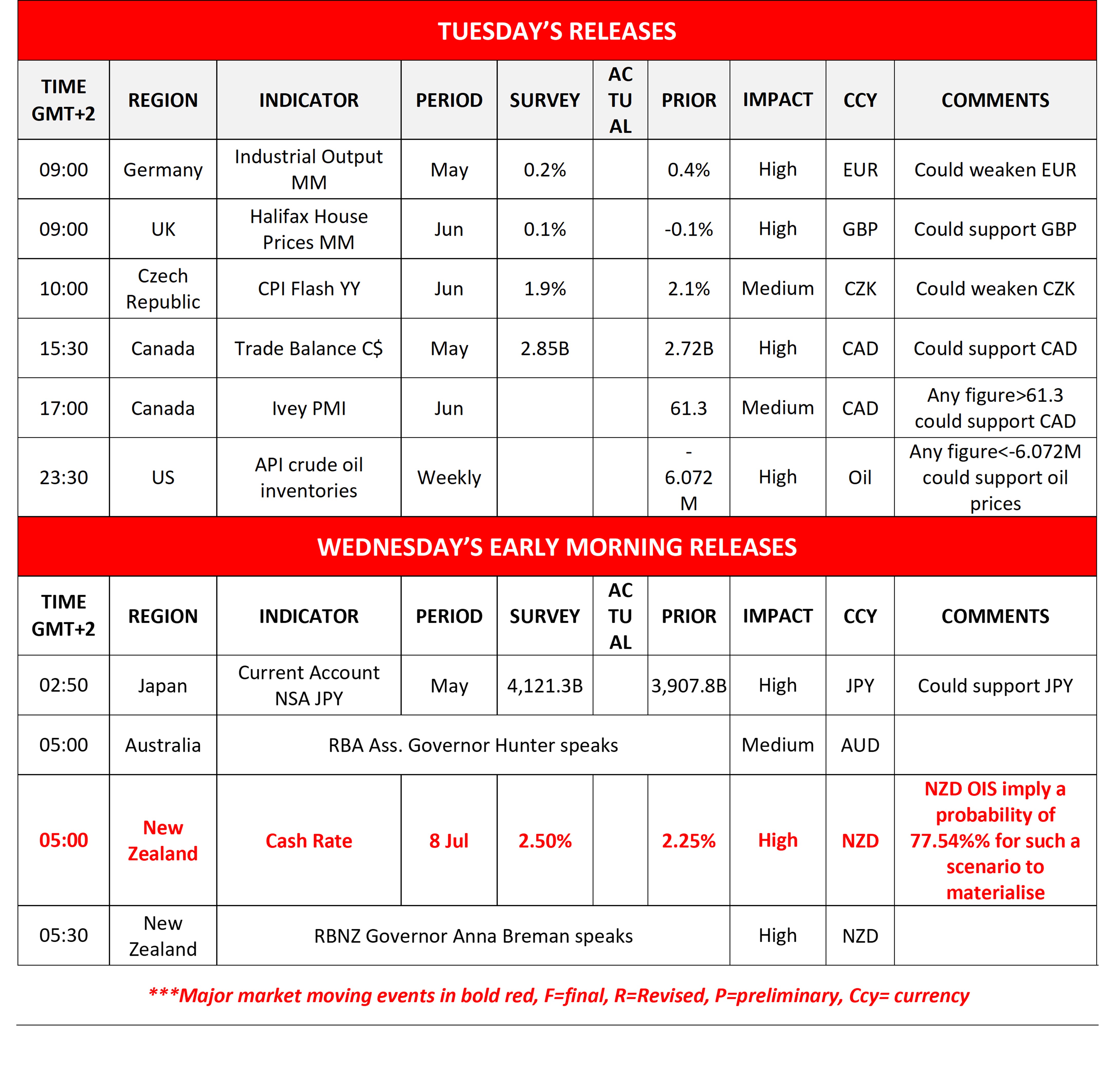 An economic calendar table displaying macroeconomic news events for Tuesday and early Wednesday morning. It lists high and medium-impact global releases including Germany's Industrial Output, US API crude oil inventories, and a highlighted high-impact New Zealand Cash Rate decision with accompanying market analysis comments.