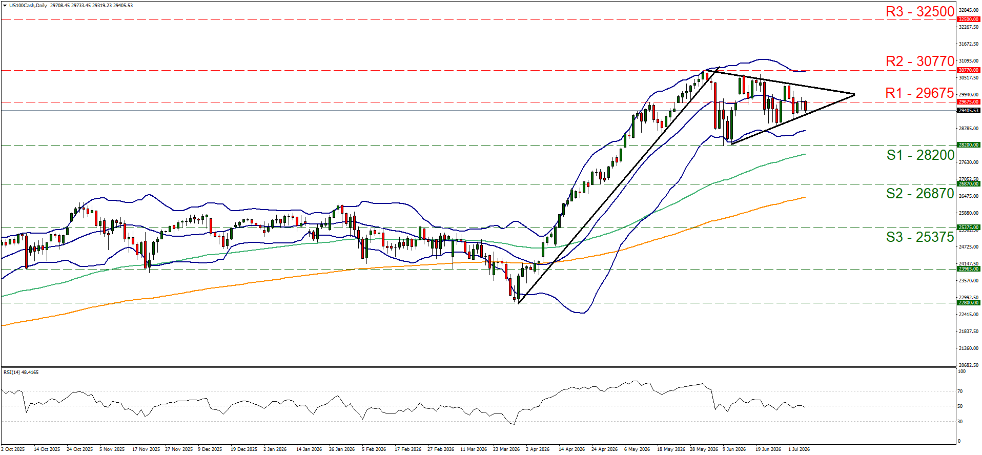 Daily price action chart of the US100Cash index featuring a symmetrical triangle consolidation pattern following a strong uptrend. Includes Bollinger Bands, moving averages, a lower Relative Strength Index (RSI) panel, and labeled key horizontal resistance levels (R1 29675, R2 30770, R3 32500) and support levels (S1 28200, S2 26870, S3 25375).