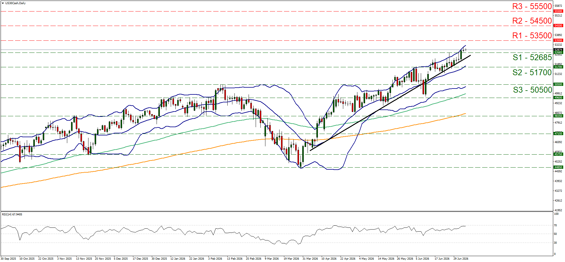 A daily technical analysis candlestick chart for US30 Cash (Dow Jones Industrial Average index), displaying a strong recovery and upward trendline channel following a sharp dip in April 2026. The chart incorporates Bollinger Bands, moving averages, and key horizontal horizontal price levels. Support levels are highlighted on the right as S1 at 52,685, S2 at 51,700, and S3 at 50,500, while upper red dashed lines mark resistance targets at R1 (53,500), R2 (54,500), and R3 (55,500). The bottom oscillator shows the RSI (14) indicator at 67.94.