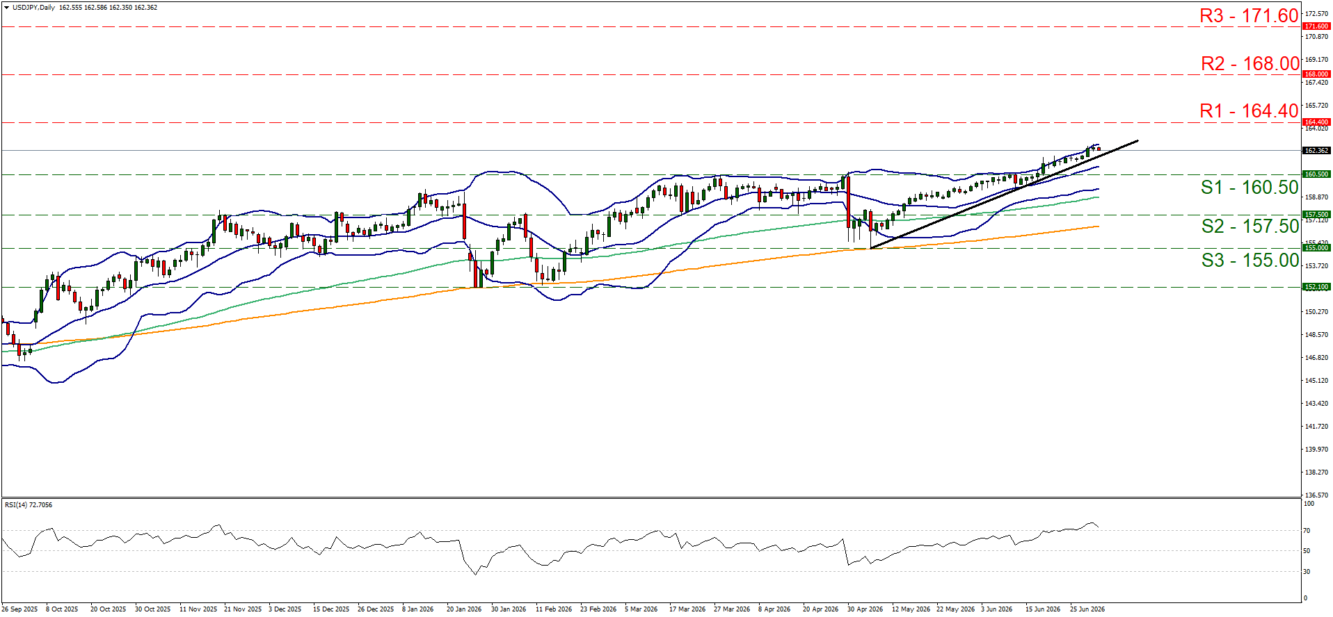 A daily technical analysis price action chart for USD/JPY demonstrating a sustained bullish uptrend supported by an ascending black trendline and Bollinger Bands. Overhead horizontal resistance levels are marked in red at R1 (164.40), R2 (168.00), and R3 (171.60). Below-market horizontal support levels are plotted in green at S1 (160.50), S2 (157.50), and S3 (155.00). The bottom panel displays an RSI(14) indicator pointing upward at 72.7056, indicating overbought conditions.