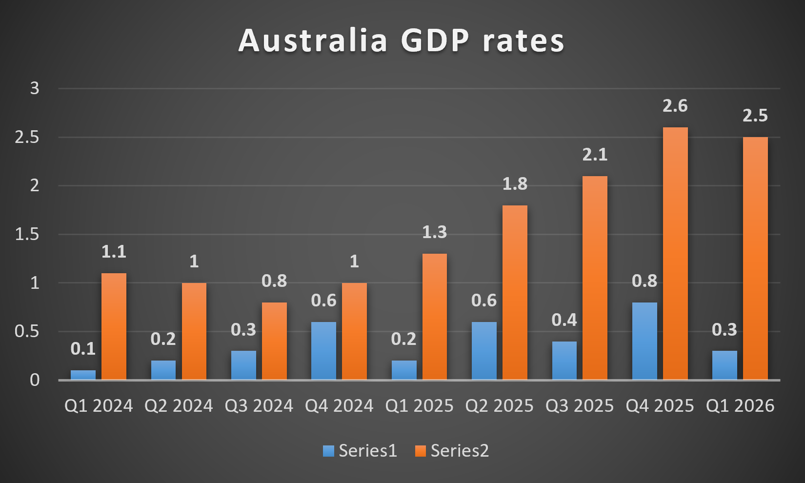 Australia GDP rates