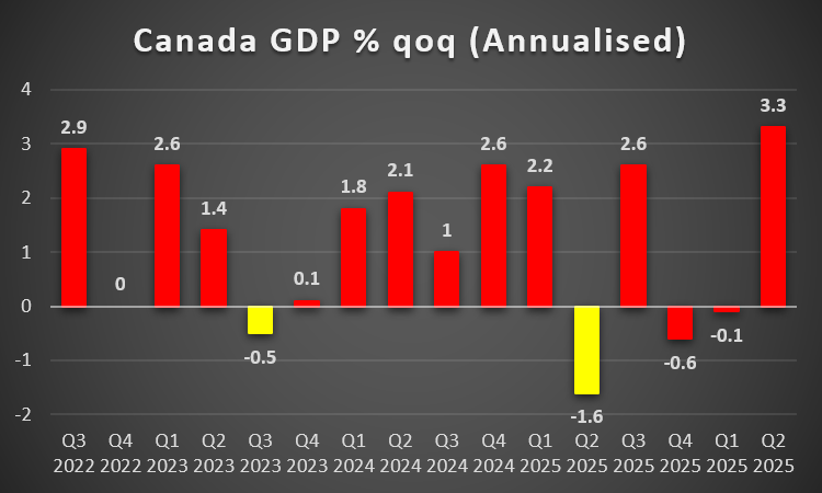 Canada’s GDP% qoq (Annualised)