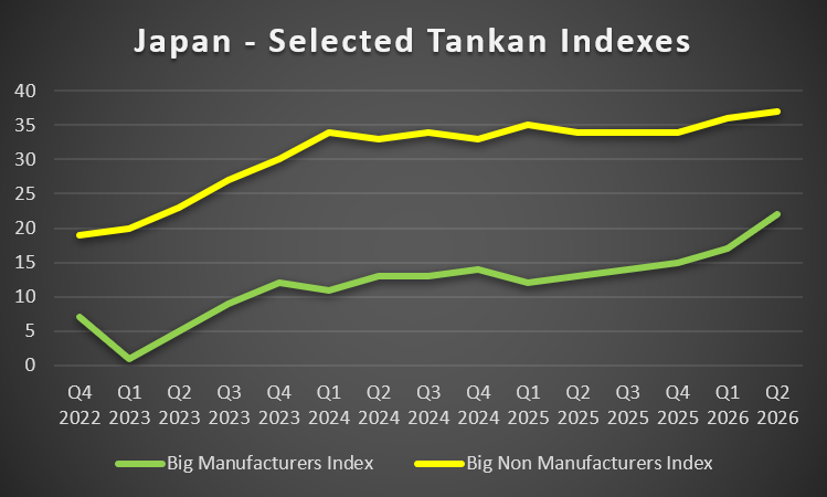 Japan Selected Tankan indexes