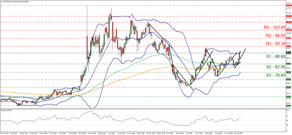 support at eighty eight point six and resistance at ninety three point three, direction upwards