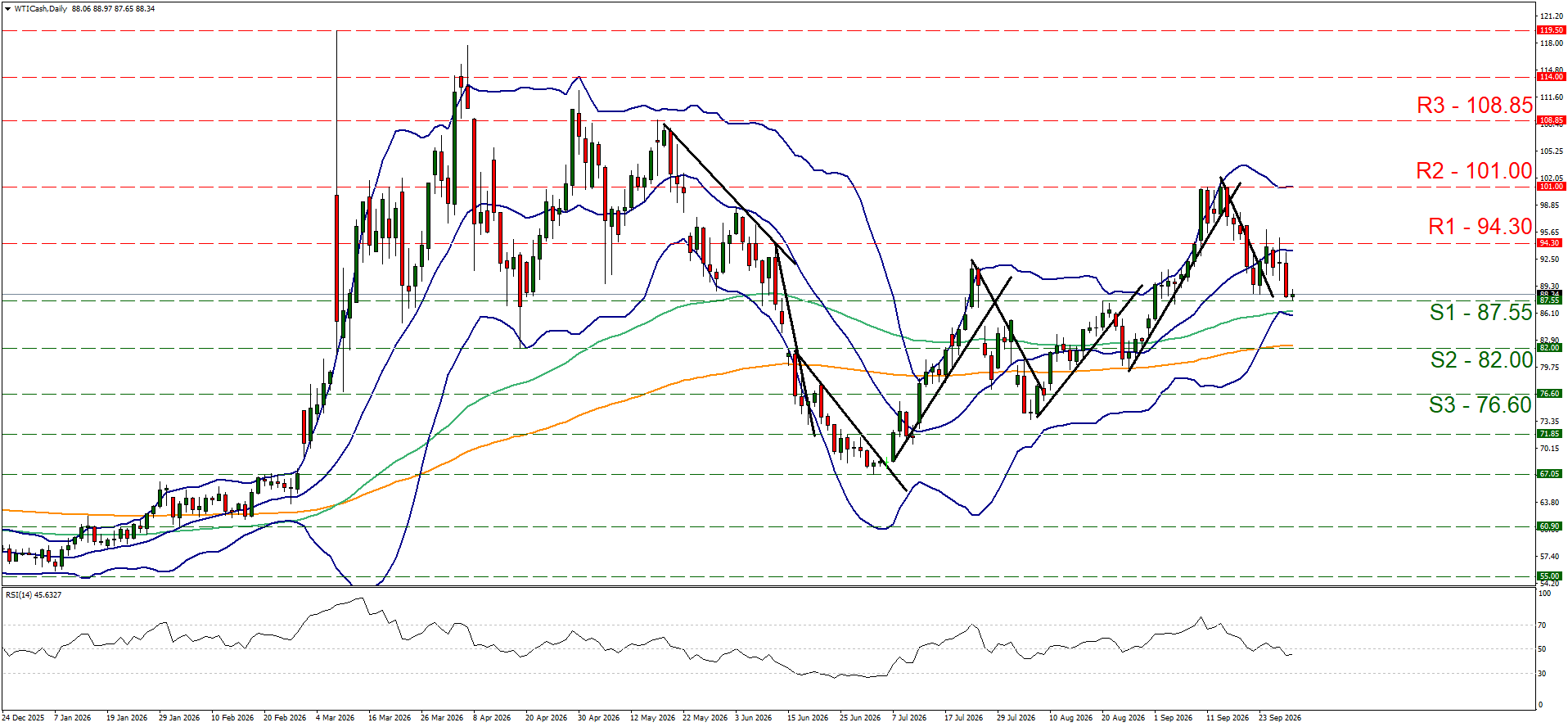 support at eighty seven point fifty five and resistance at ninety four point three, direction sideways