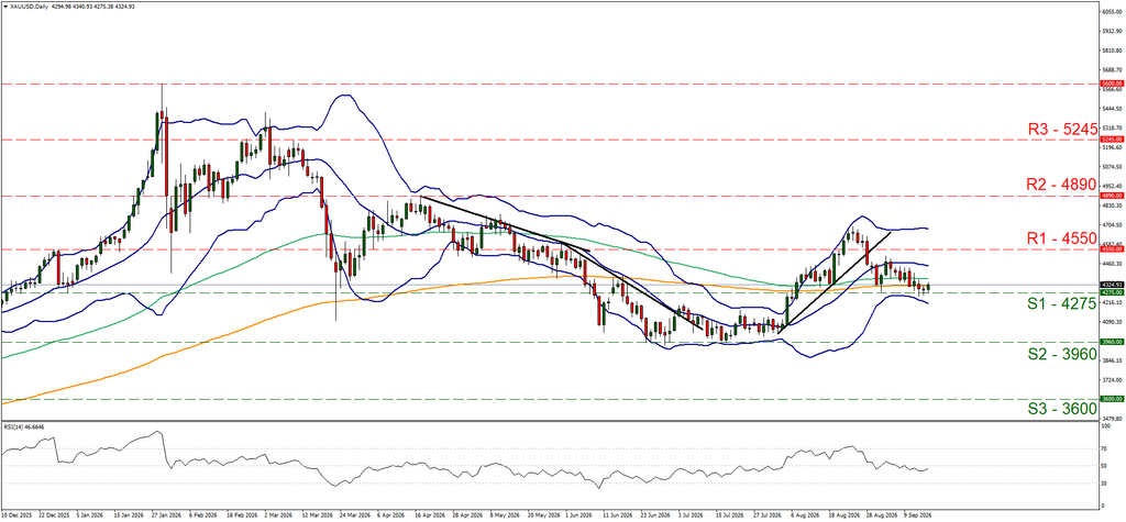 support at four thousand two hundred seventy five and resistance at four thousand five hundred and fifty, direction sideways