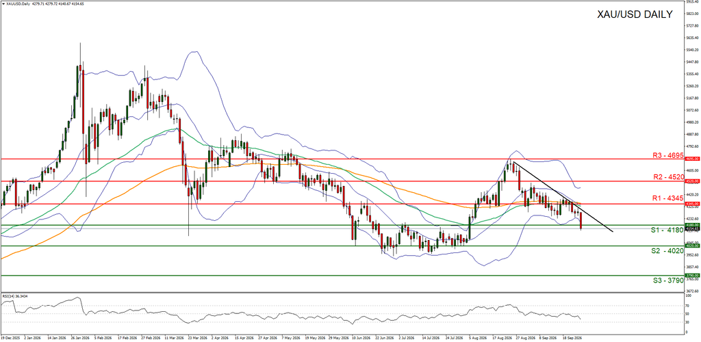 XAU/USD Daily Chart