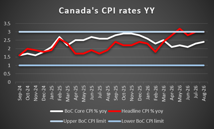 Canada CPI rates