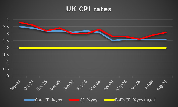 US CPI rates
