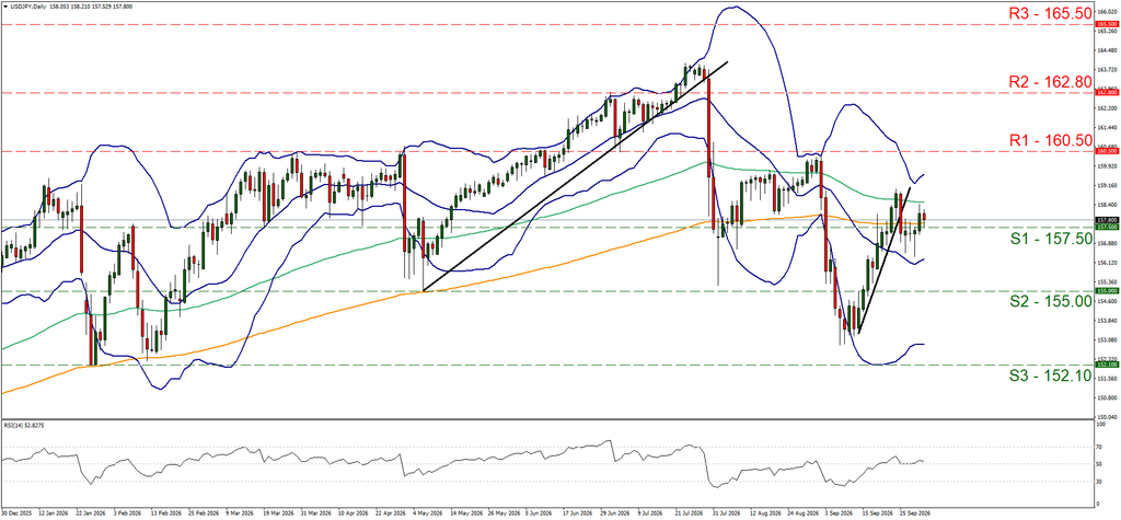 support at one hundred and fifty seven point five and resistance at one hundred and sixty point five, direction downwards