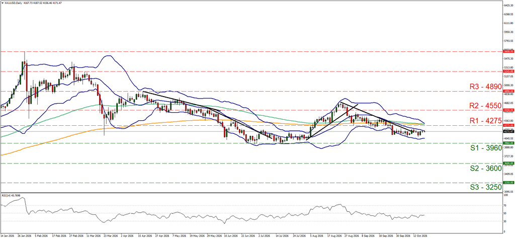 support at three thousand nine hundred and sixty and resistance at four thousand two hundred and seventy five, direction sideways